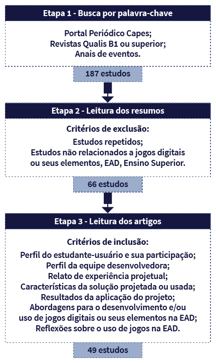 Esquema composto por palavras, quadros e setas. No topo, um quadro de três linhas. Na primeira linha, em letras mais grossas, o texto: ETAPA 1 – BUSCA POR PALAVRAS-CHAVE. Na segunda linha, o texto: PORTAL PERIÓDICO CAPES; REVISTAS QUALIS B1 OU SUPERIOR; ANAIS DE EVENTOS. Na terceira linha, ao centro, o texto: 187 ESTUDOS. Abaixo deste quadro, uma seta grossa aponta para outro quadro de três linhas. Na primeira linha, em letras mais grossas, o texto: ETAPA 2 – LEITURA DOS RESUMOS. Na segunda linha, o texto: CRITÉRIOS DE EXCLUSÃO: Estudos repetidos; Estudos não relacionados a jogos digitais ou seus elementos, EAD, Ensino Superior. Na terceira linha, ao centro, o texto: 66 ESTUDOS. Abaixo deste quadro, uma seta grossa aponta para outro quadro de três linhas. Na primeira linha, em letras mais grossas, o texto: ETAPA 3 – LEITURA DOS ARTIGOS. Na segunda linha, o texto: CRITÉRIOS DE INCLUSÃO: Perfil do estudante-usuário e sua participação; Perfil da equipe desenvolvedora; Relato de experiência projetual; Características da solução projetada ou usada; Resultados da aplicação do projeto; Abordagens para o desenvolvimento e/ou uso de jogos digitais ou seus elementos na EAD; Reflexões sobre o uso de jogos na EAD. Na terceira linha, ao centro, o texto: 49 ESTUDOS.